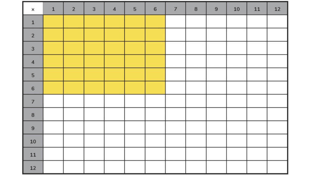 A 12×12 multiplication chart modified for grid dice. 20250110 145838 0000 image