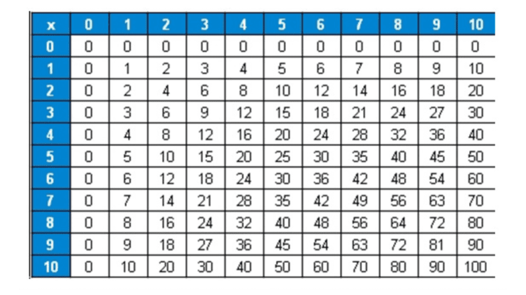 A multiplication chart used by our specialist Math tutors in our 1 to 1 onl 20250110 153554 0000 1 image